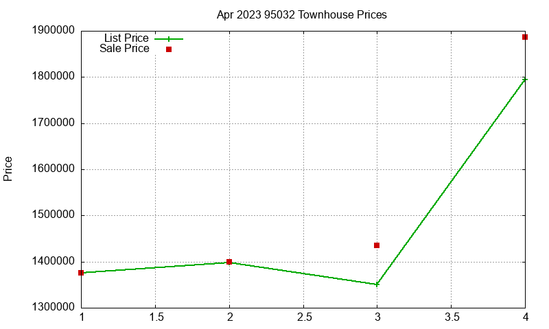 95032 Townhouses Just Sold 2023-04 95032 Townhouses Just Sold 2023-04