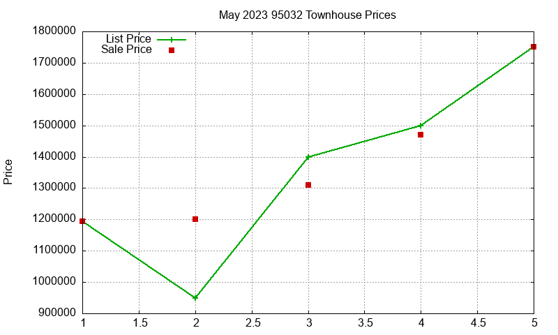 95032 Townhouses Just Sold 2023-05