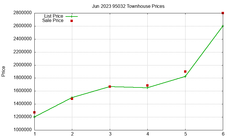 95032 Townhouses Just Sold 2023-06