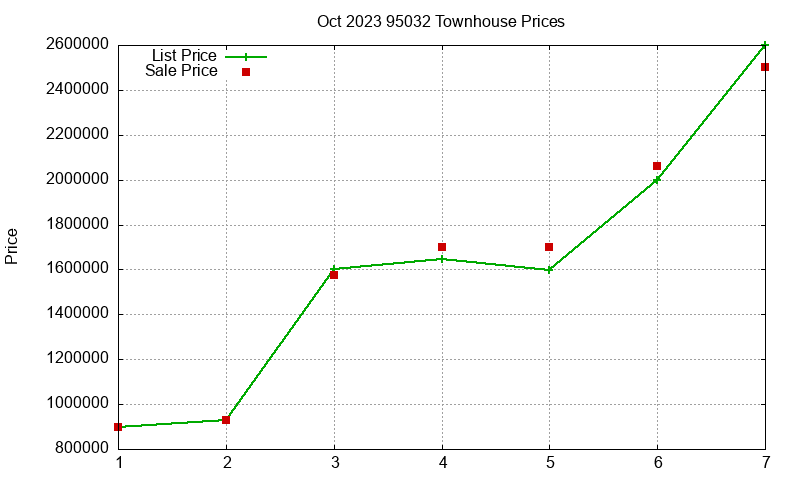 95032 Townhouses Just Sold 2023-10