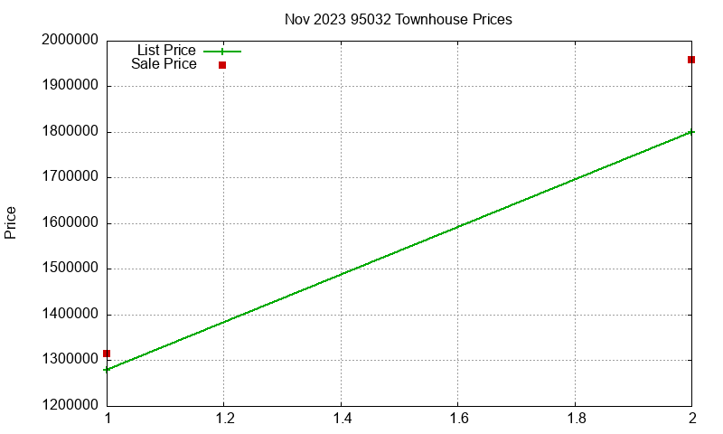 95032 Townhouses Just Sold 2023-11