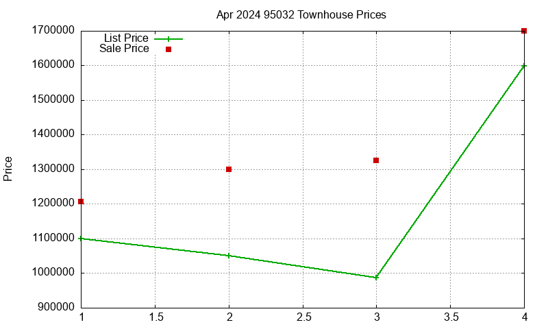 95032 Townhouses Just Sold 2024-04