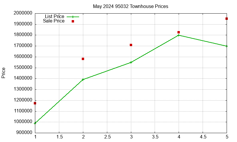 95032 Townhouses Just Sold 2024-05