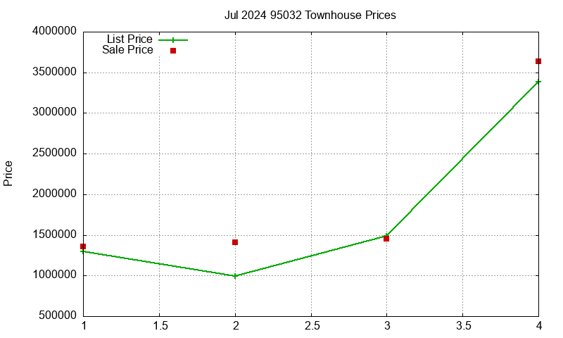 95032 Townhouses Just Sold 2024-07