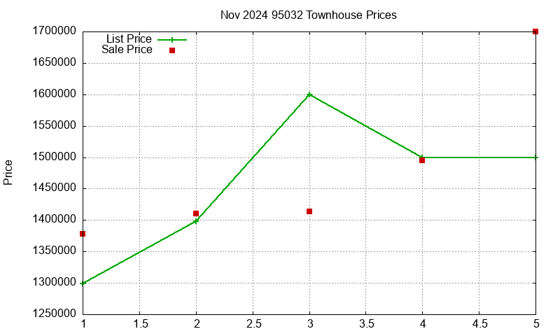95032 Townhouses Just Sold 2024-11