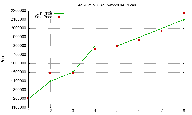 95032 Townhouses Just Sold 2024-12