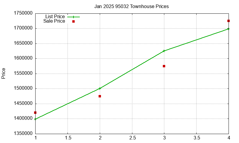 95032 Townhouses Just Sold 2025-01