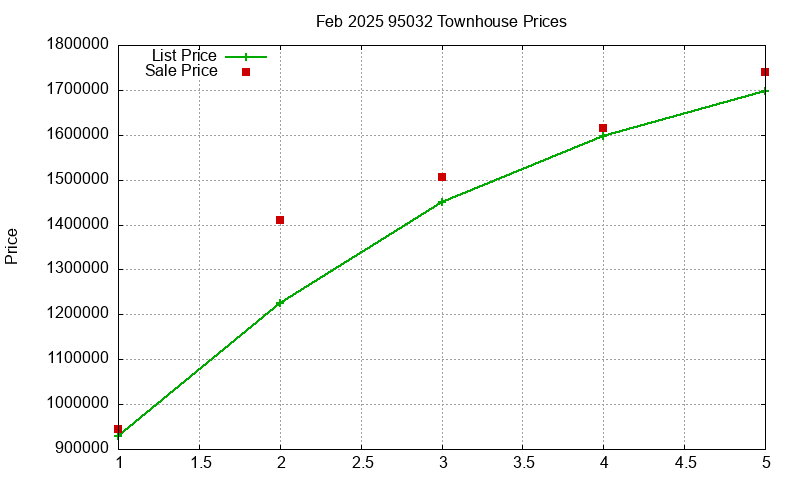 95032 Townhouses Just Sold 2025-02