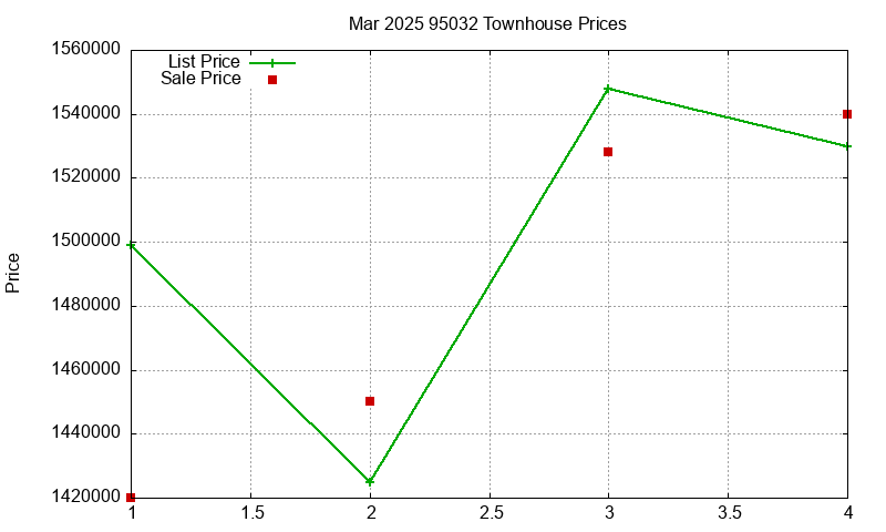 95032 Townhouses Just Sold 2025-03
