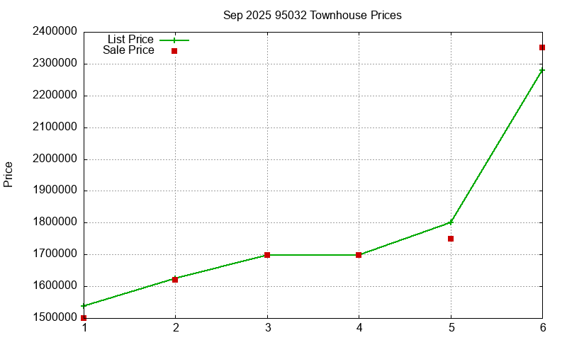 95032 Townhouses Just Sold 2025-09