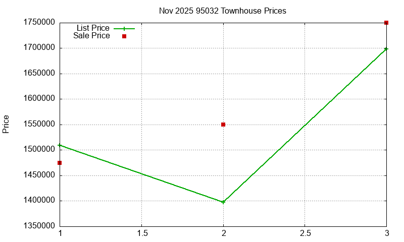 95032 Townhouses Just Sold 2025-11