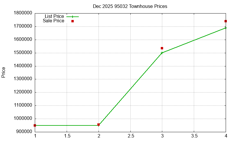 95032 Townhouses Just Sold 2025-12