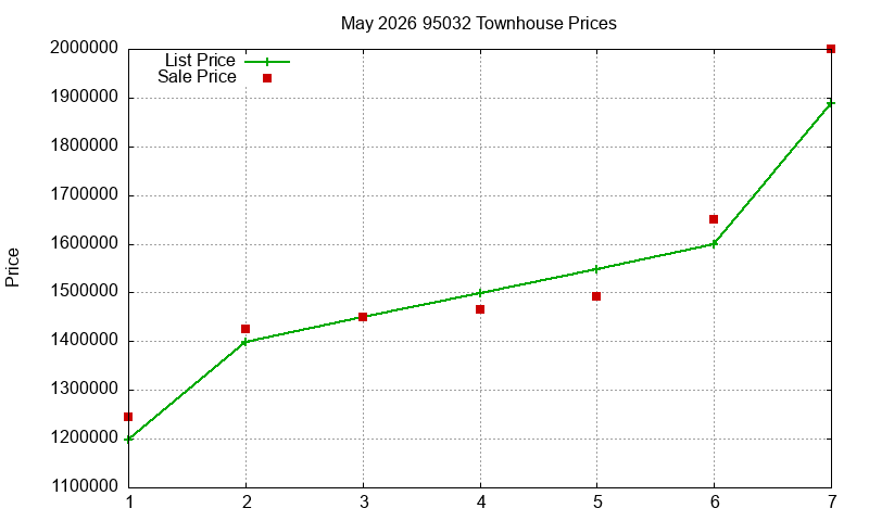 95032 Townhouses Just Sold 2026-05