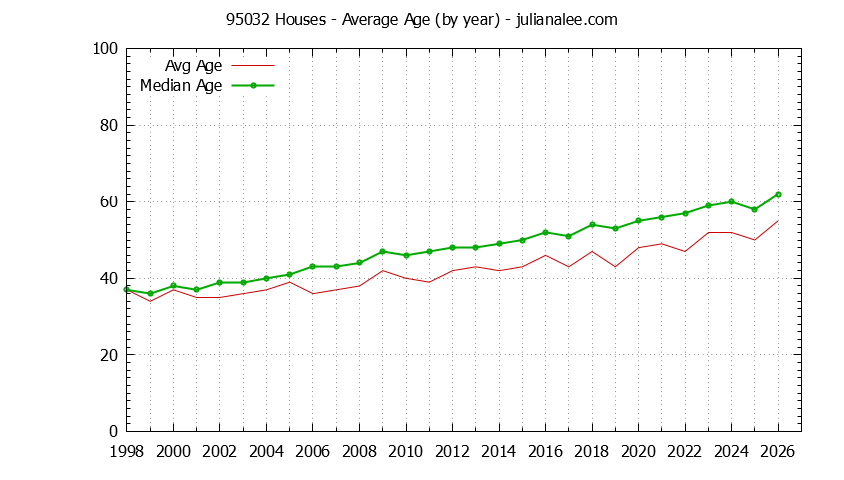 Graph of the Yearly Average Age of 95032 Houses Sold - 95032 Real Estate Trends