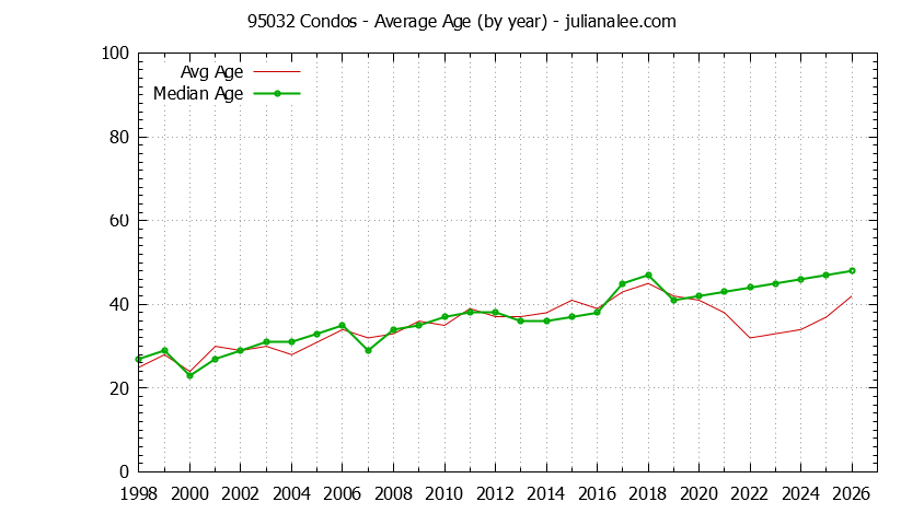 Graph of the Yearly Average Age of 95032 Condos Sold - 95032 Real Estate Trends