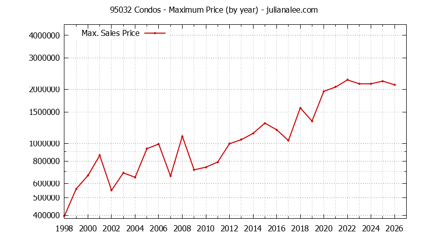 Graph of the Yearly Maximum Price of 95032 Condos - 95032 Real Estate Trends