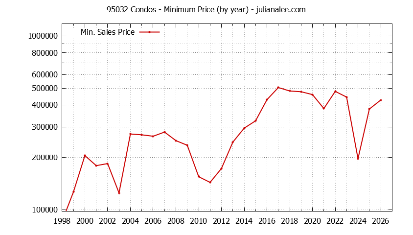 Graph of the Yearly Minimum Price of 95032 Condos - 95032 Real Estate Trends
