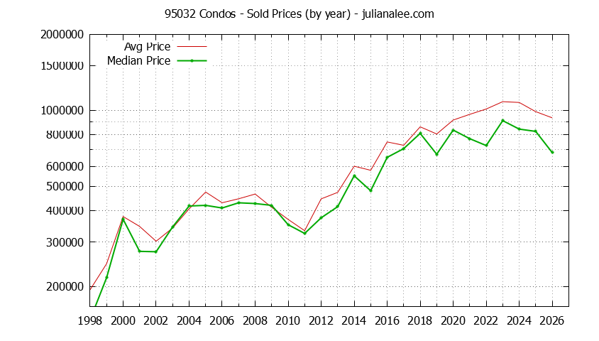 Graph of the Yearly Median and Average 95032 Home Prices for Condos - 95032 Real Estate Trends