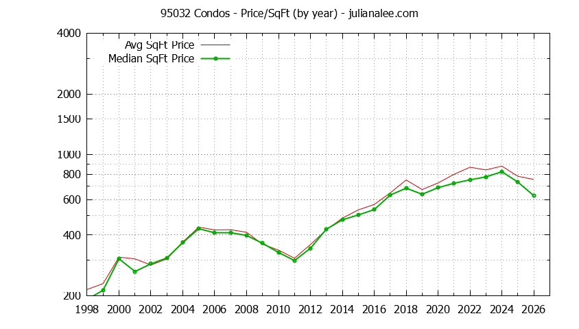 Graph of the Yearly Average Price Per Square Foot for 95032 Condos - 95032 Real Estate Trends