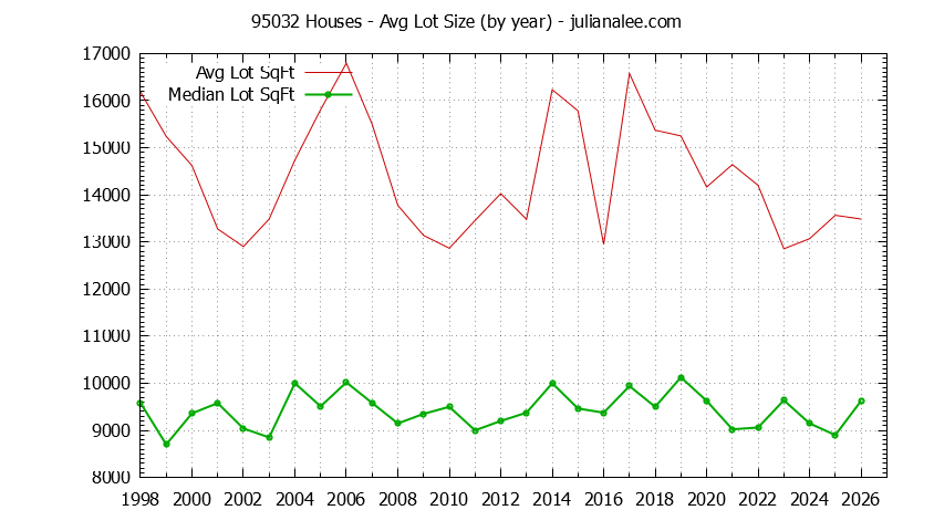 Graph of the Yearly Average Lot Size of 95032 Houses Sold - 95032 Real Estate Trends