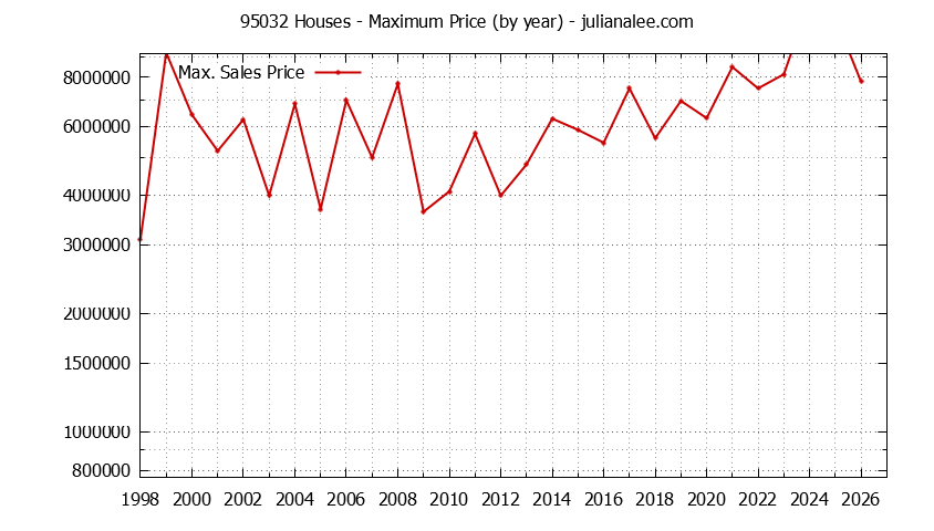 Graph of the Yearly Maximum Price of 95032 Houses - 95032 Real Estate Trends