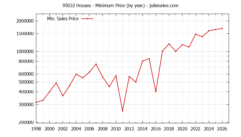 Graph of the Yearly Minimum Price of 95032 Houses - 95032 Real Estate Trends