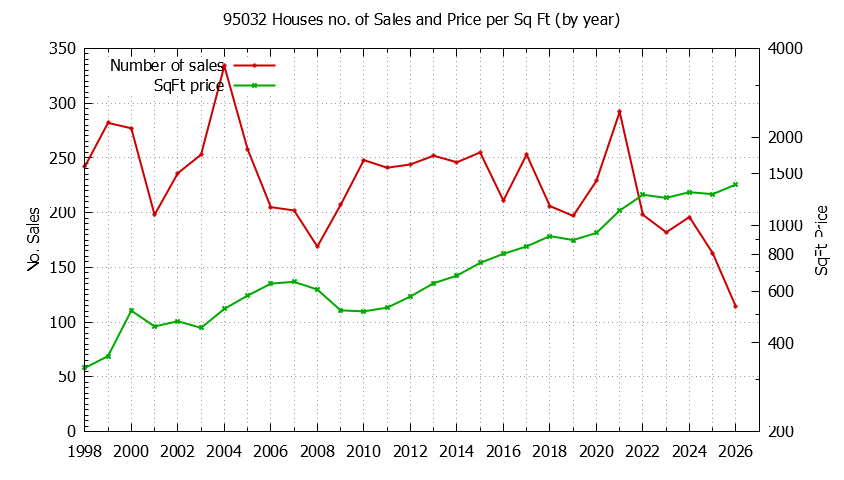 Graph of the Yearly Number of 95032 Houses Sold - 95032 Real Estate Trends