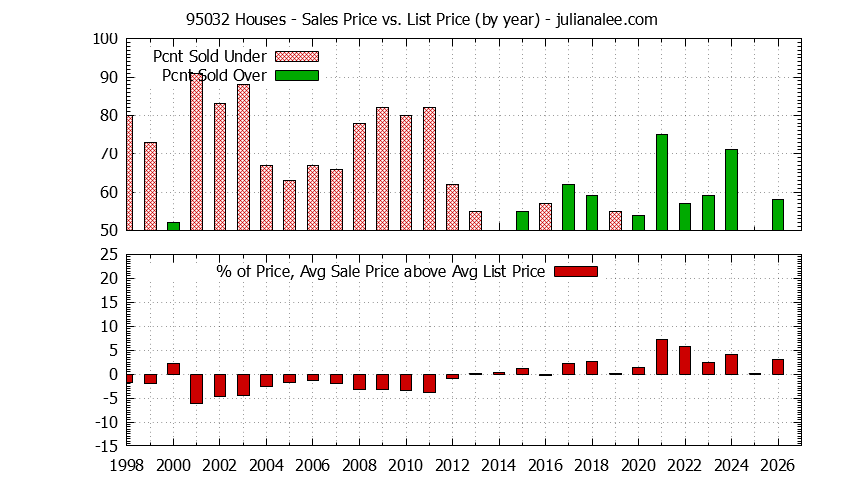 Graph of the Yearly Average Sales Price vs. List Price for 95032 Houses - 95032 Real Estate Trends