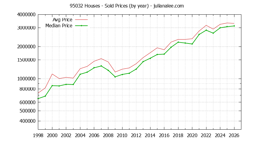 Graph of the Yearly Median and Average 95032 Home Prices for Houses - 95032 Real Estate Trends