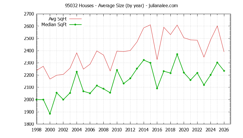 Graph of the Yearly Average Size of 95032 Houses Sold - 95032 Real Estate Trends