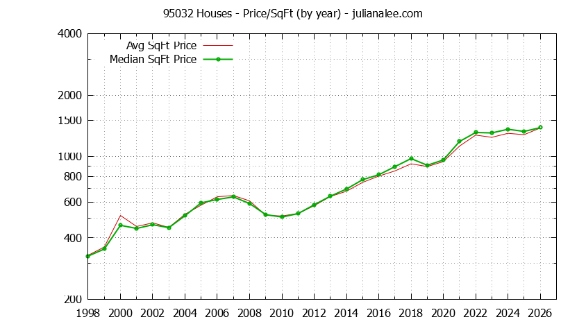 Graph of the Yearly Average Price Per Square Foot for 95032 Houses - 95032 Real Estate Trends