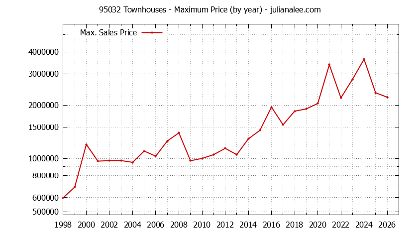 Graph of the Yearly Maximum Price of 95032 Townhouses - 95032 Real Estate Trends