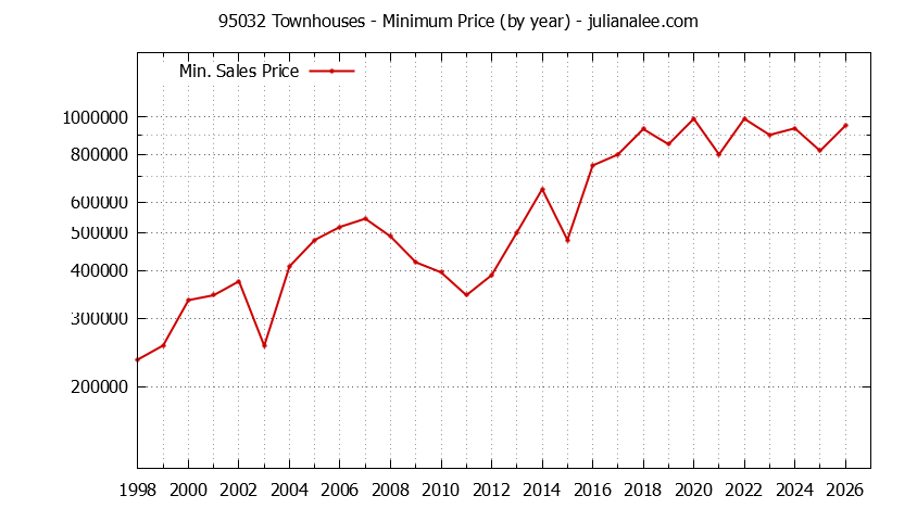 Graph of the Yearly Minimum Price of 95032 Townhouses - 95032 Real Estate Trends