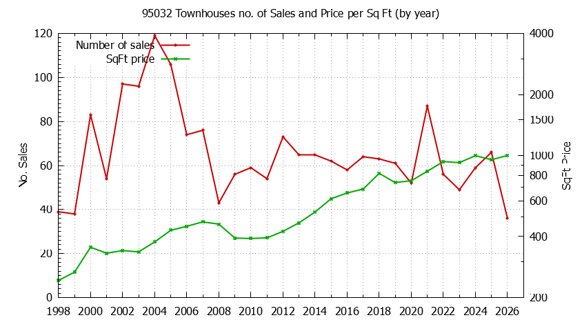 Graph of the Yearly Number of 95032 Townhouses Sold - 95032 Real Estate Trends