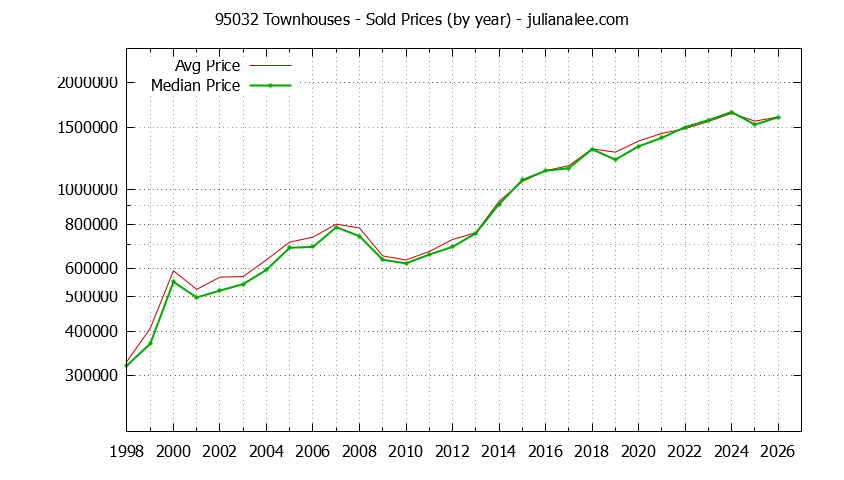 Graph of the Yearly Median and Average 95032 Home Prices for Townhouses - 95032 Real Estate Trends