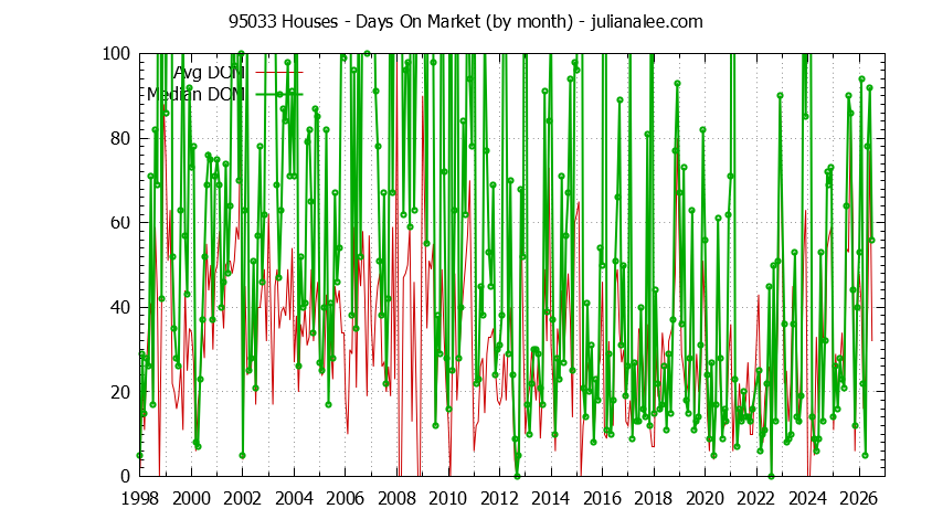 Graph of the Monthly Average Days On Market for 95033 Houses - 95033 Real Estate Trends