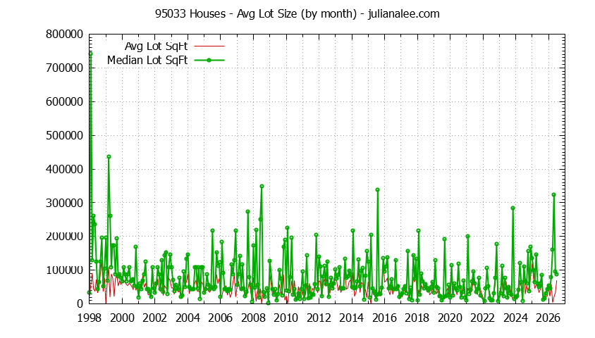 Graph of the Monthly Average Lot Size of 95033 Houses Sold - 95033 Real Estate Trends