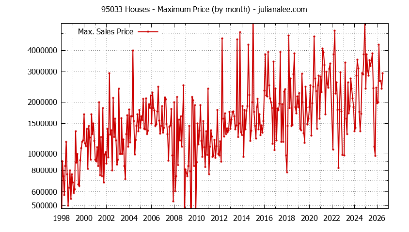 Graph of the Monthly Maximum Price of 95033 Houses - 95033 Real Estate Trends