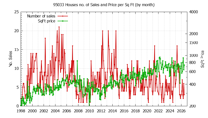 Graph of the Monthly Number of 95033 Houses Sold - 95033 Real Estate Trends