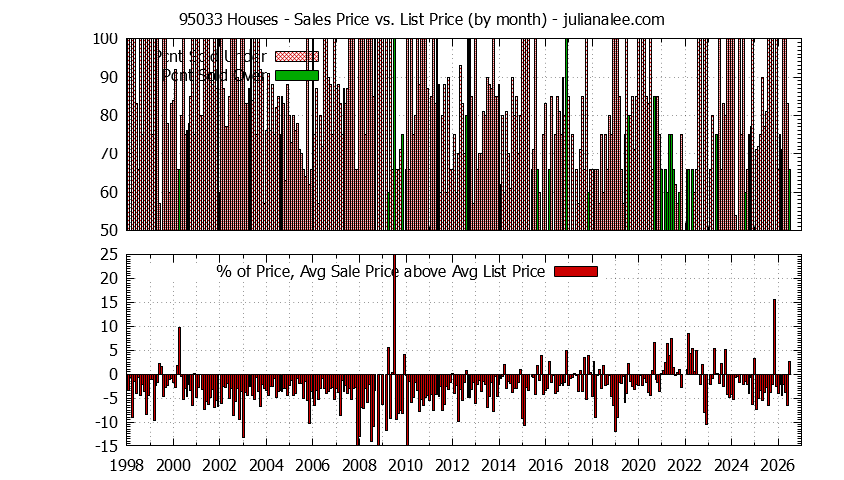Graph of the Monthly Average Sales Price vs. List Price for 95033 Houses - 95033 Real Estate Trends