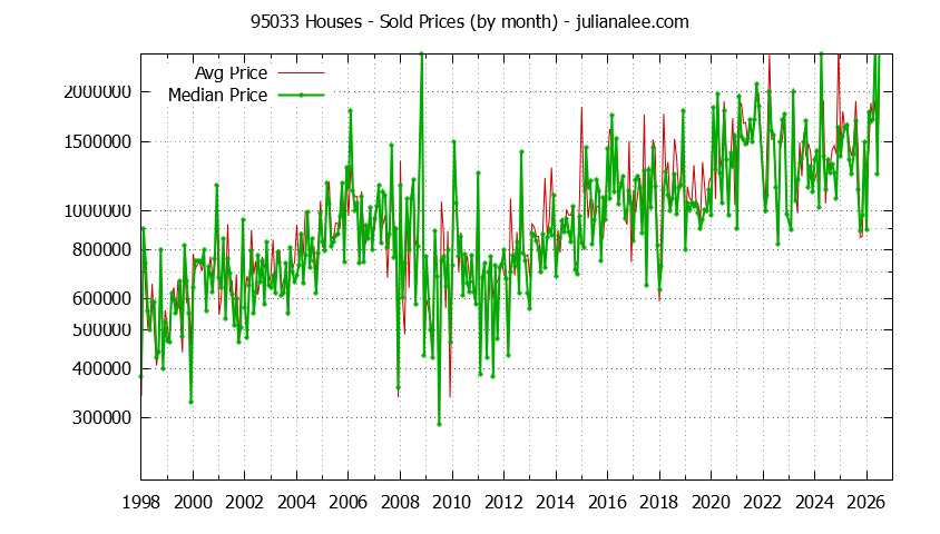 Graph of the Monthly Median and Average 95033 Home Prices for Houses - 95033 Real Estate Trends