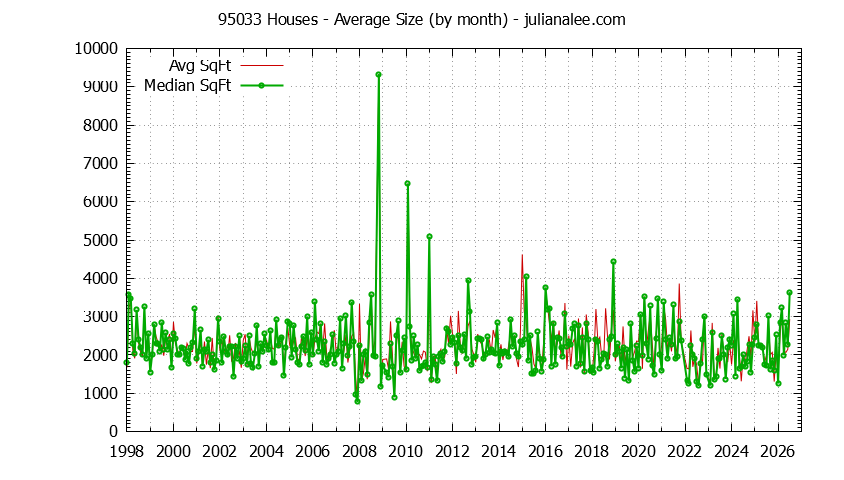 Graph of the Monthly Average Size of 95033 Houses Sold - 95033 Real Estate Trends