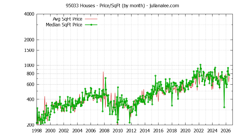 Graph of the Monthly Average Price Per Square Foot for 95033 Houses - 95033 Real Estate Trends