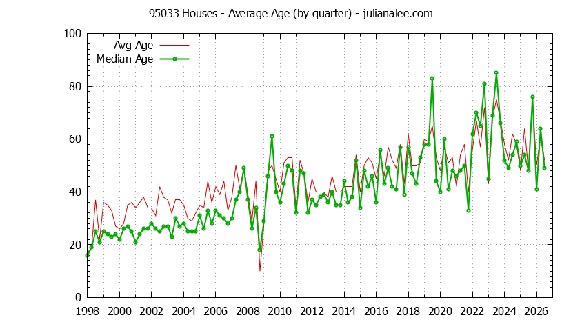 Quarterly Average Age of 95033 Houses Sold Graph of the Quarterly Average Age of 95033 Houses Sold - 95033 Real Estate Trends