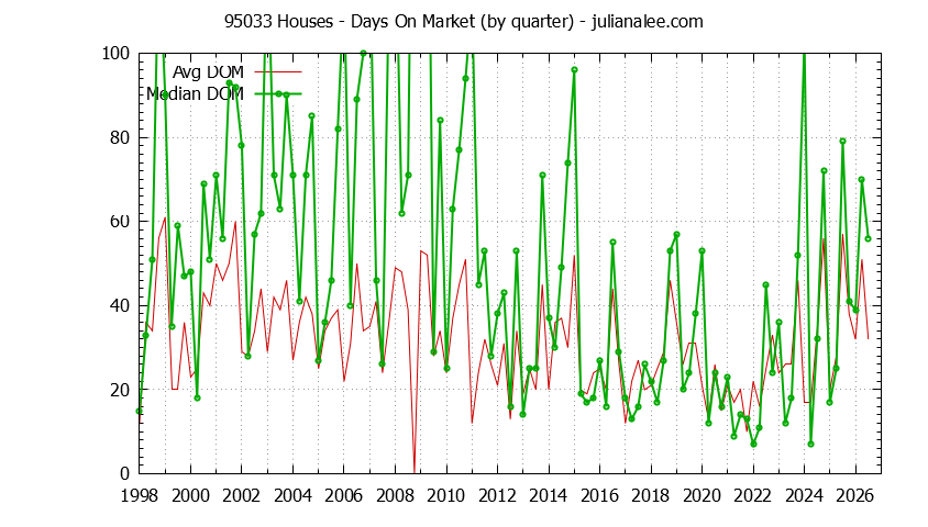 Graph of the Quarterly Average Days On Market for 95033 Houses - 95033 Real Estate Trends