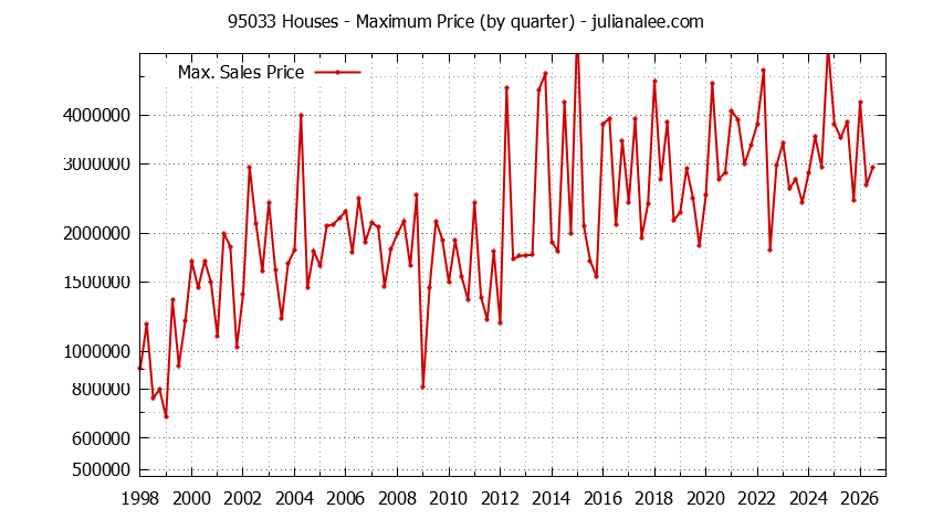 Graph of the Quarterly Maximum Price of 95033 Houses - 95033 Real Estate Trends