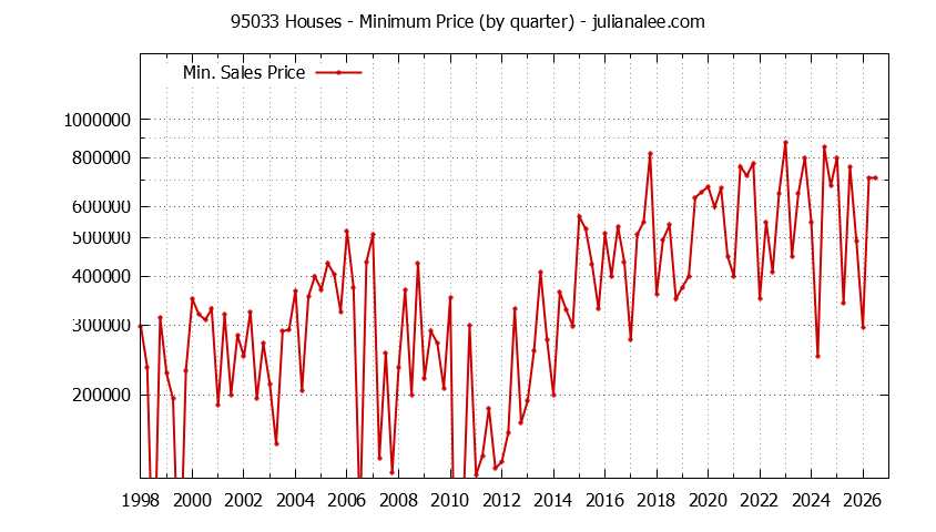 Graph of the Quarterly Minimum Price of 95033 Houses - 95033 Real Estate Trends