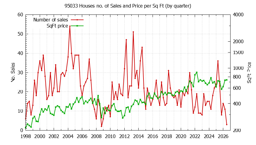 Graph of the Quarterly Number of 95033 Houses Sold - 95033 Real Estate Trends