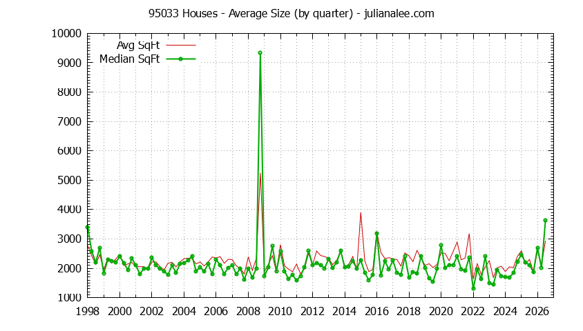 Graph of the Quarterly Average Size of 95033 Houses Sold - 95033 Real Estate Trends
