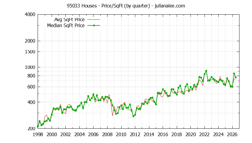 Graph of the Quarterly Average Price Per Square Foot for 95033 Houses - 95033 Real Estate Trends